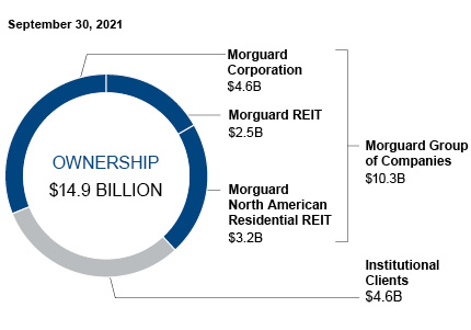 This pie chart shows the breakdown of the real estate portfolio by ownership.