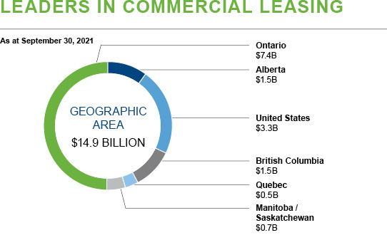 This pie chart shows the breakdown of the real estate portfolio by geographic area.