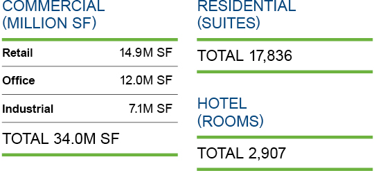 This table shows the breakdown by Asset Classes within commercial, residential and hotel properties.