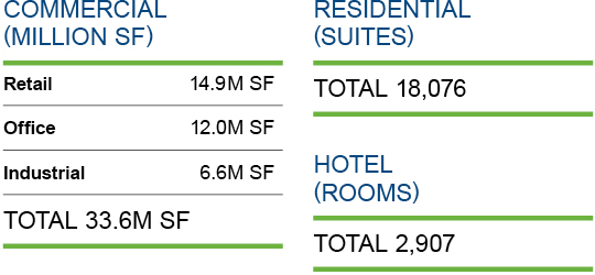 This table shows the breakdown by Asset Classes within commercial, residential and hotel properties.