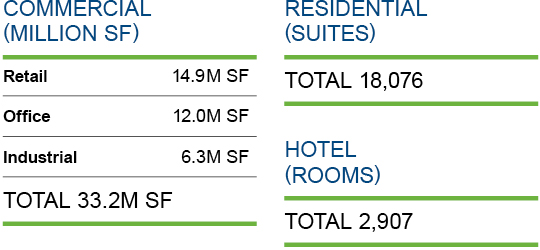 This table shows the breakdown by Asset Classes within commercial, residential and hotel properties.