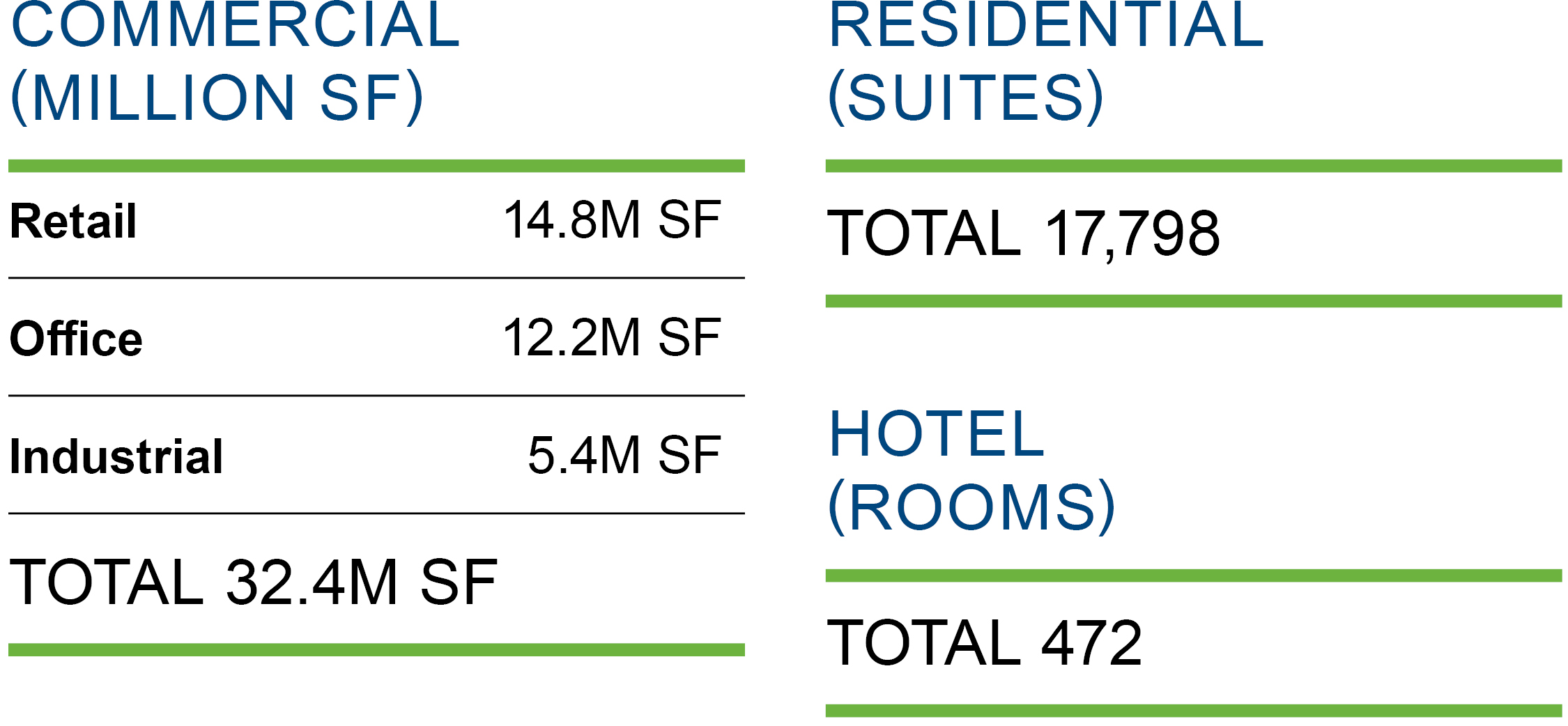 This table shows the breakdown by Asset Classes within commercial, residential and hotel properties.