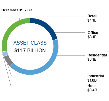 This pie chart shows the breakdown of the real estate portfolio by asset class.