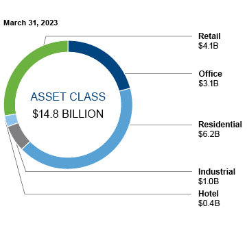 This pie chart shows the breakdown of the real estate portfolio by asset class.