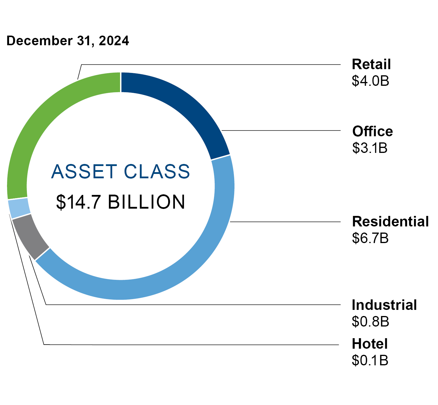 This pie chart shows the breakdown of the real estate portfolio by asset class.