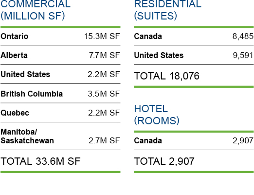 The table shows the breakdown by Geographic Area in commercial, residential and hotel properties.