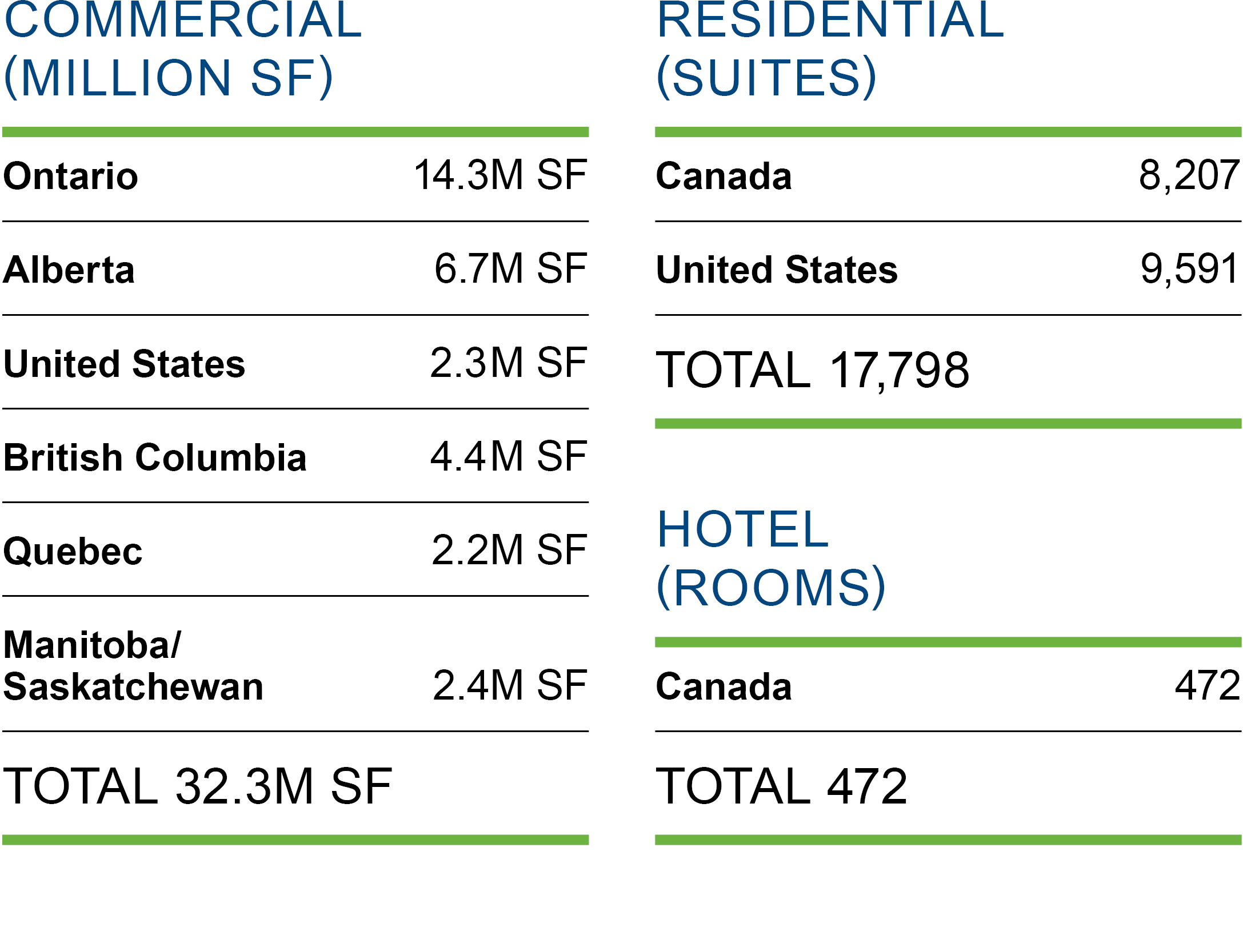 The table shows the breakdown by Geographic Area in commercial, residential and hotel properties.