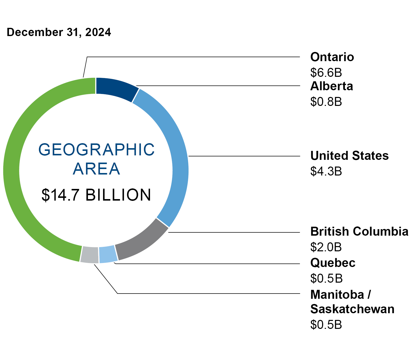 This pie chart shows the breakdown of the real estate portfolio by geographic area.