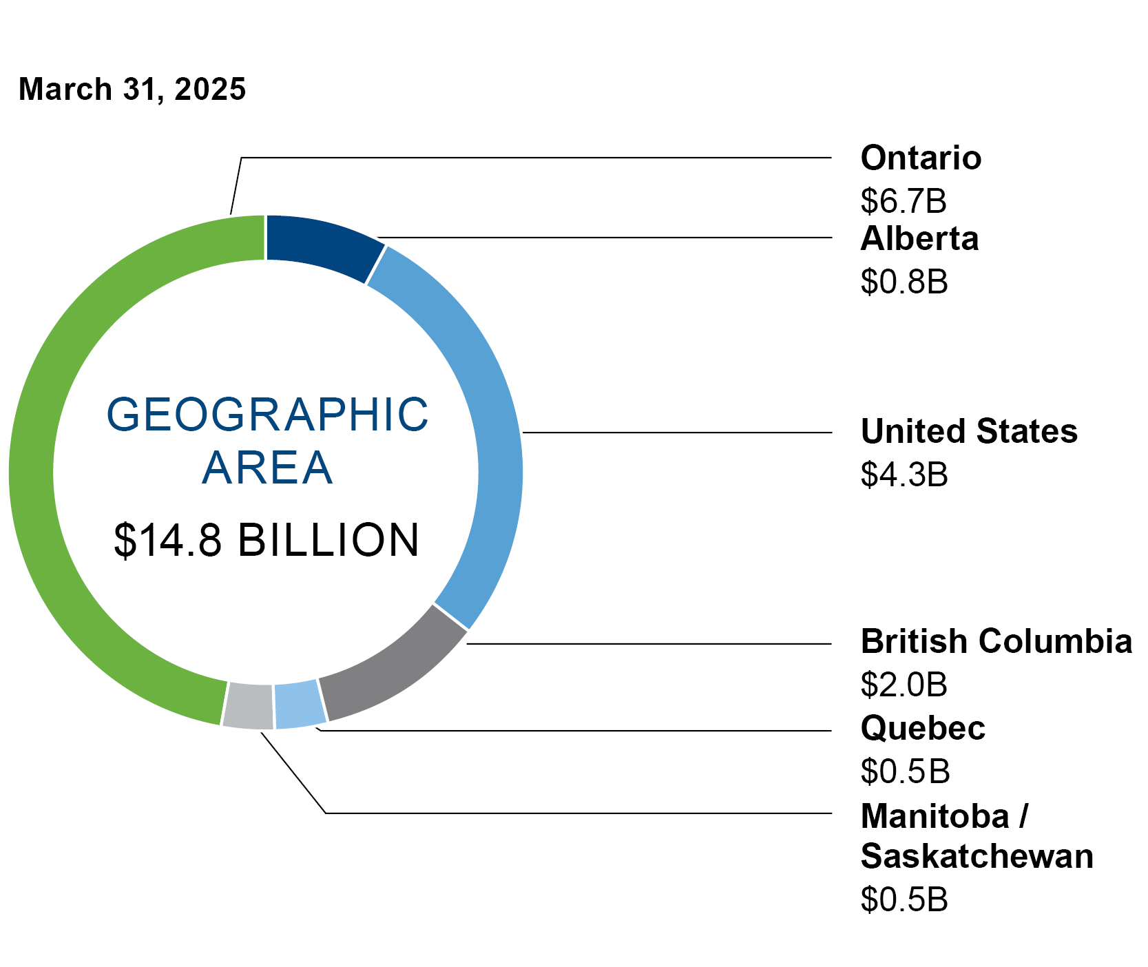 This pie chart shows the breakdown of the real estate portfolio by geographic area.