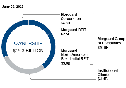 This pie chart shows the breakdown of the real estate portfolio by ownership.