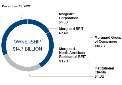 This pie chart shows the breakdown of the real estate portfolio by ownership.