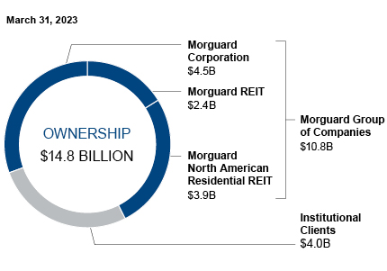 This pie chart shows the breakdown of the real estate portfolio by ownership.