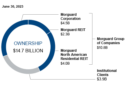 This pie chart shows the breakdown of the real estate portfolio by ownership.