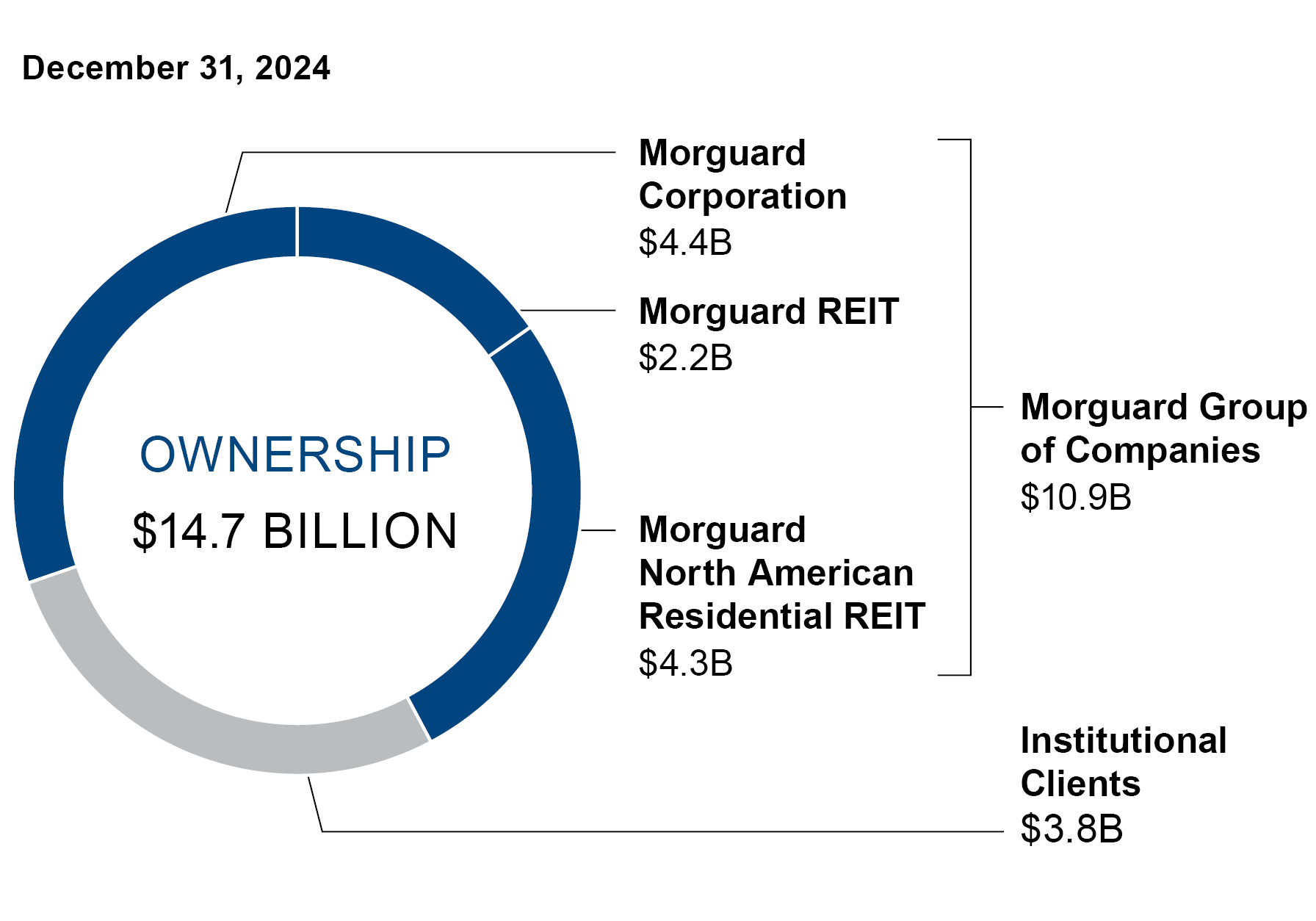 This pie chart shows the breakdown of the real estate portfolio by ownership.