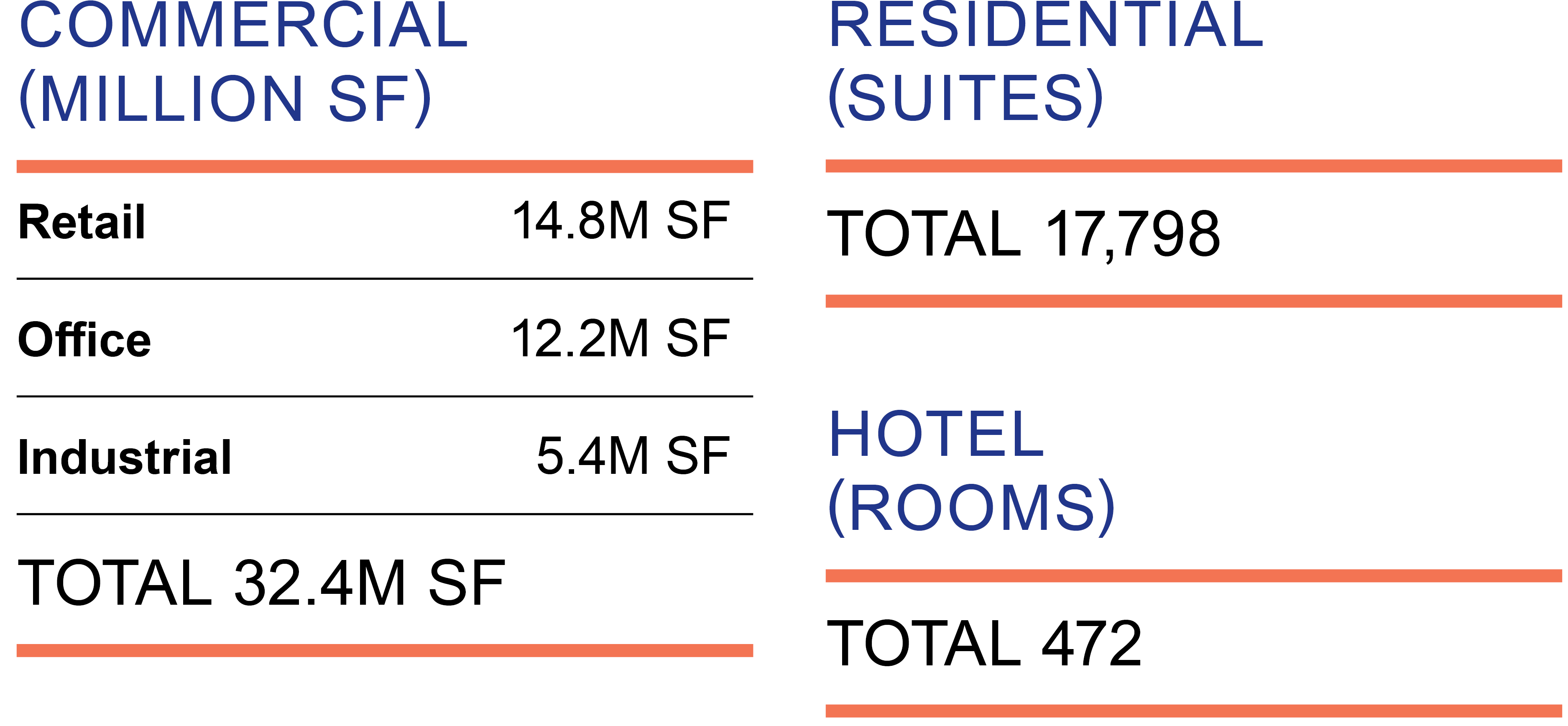 This table shows the breakdown by Asset Classes within commercial, residential and hotel properties.