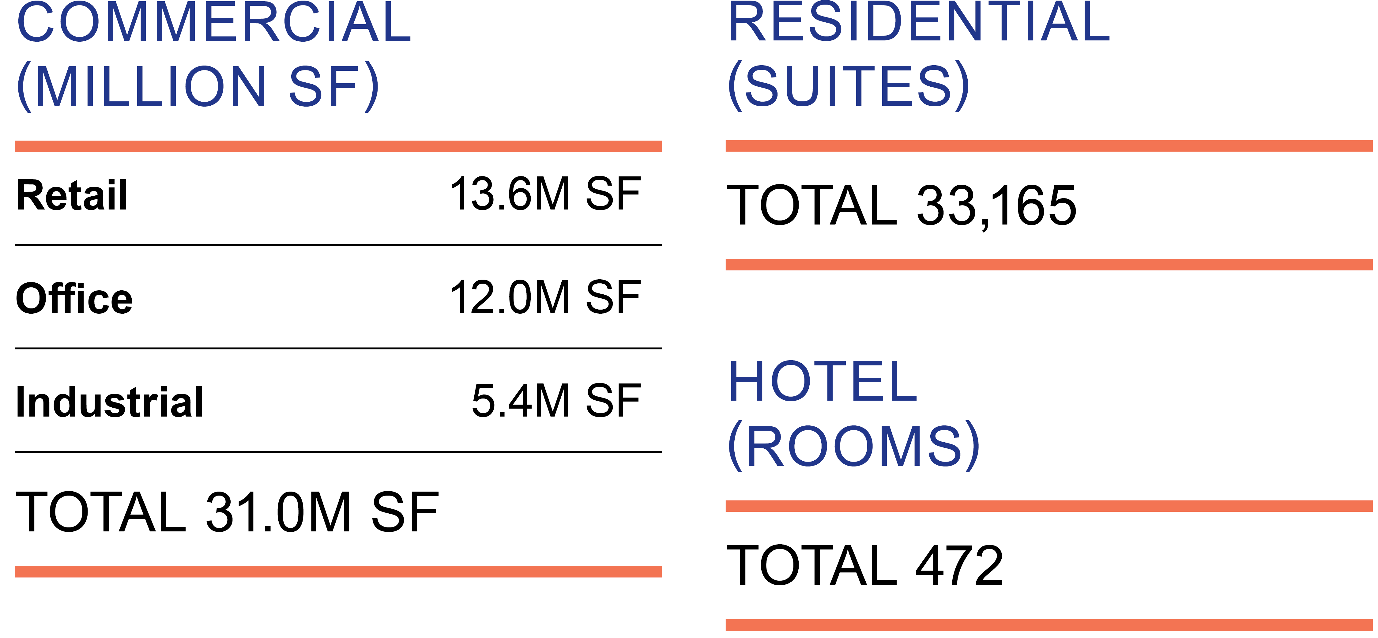 This table shows the breakdown by Asset Classes within commercial, residential and hotel properties.