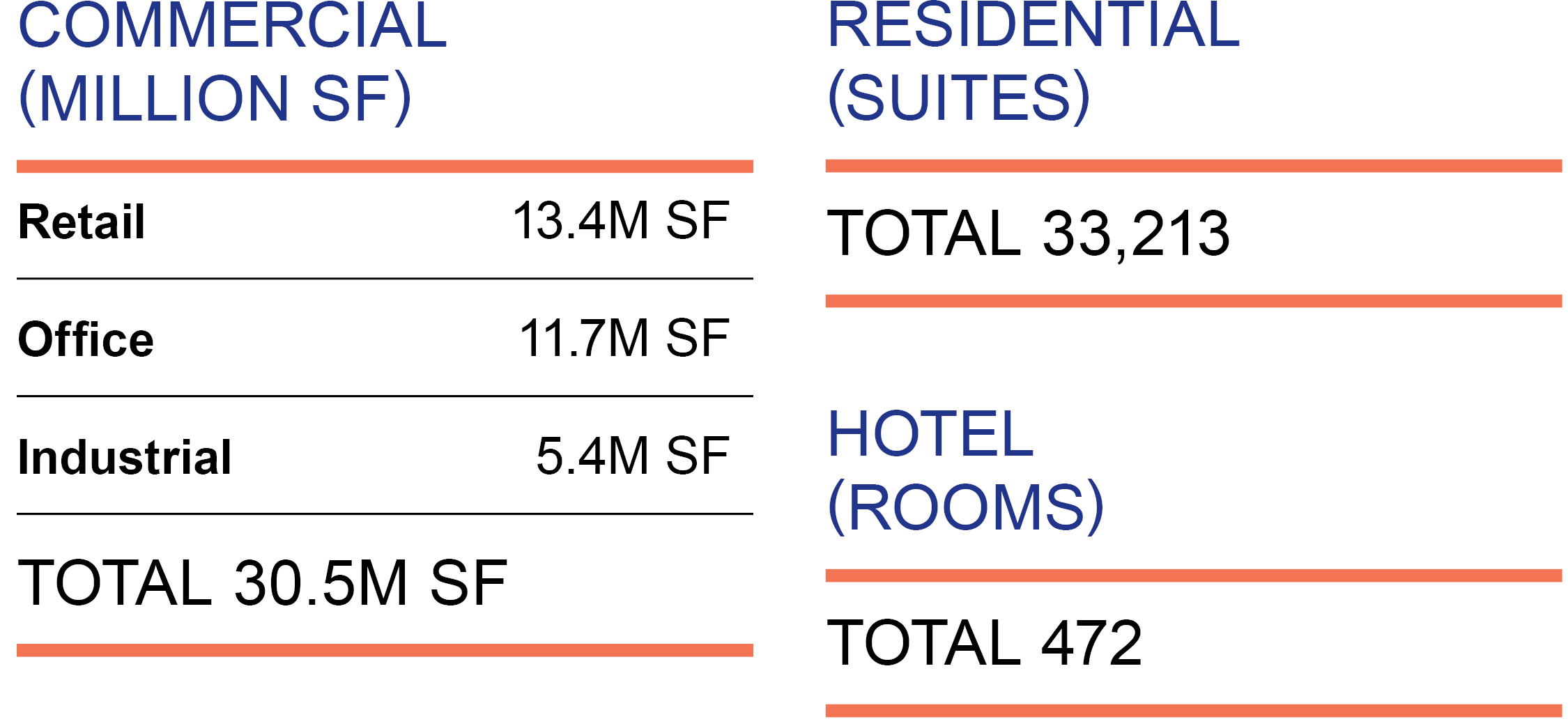This table shows the breakdown by Asset Classes within commercial, residential and hotel properties.