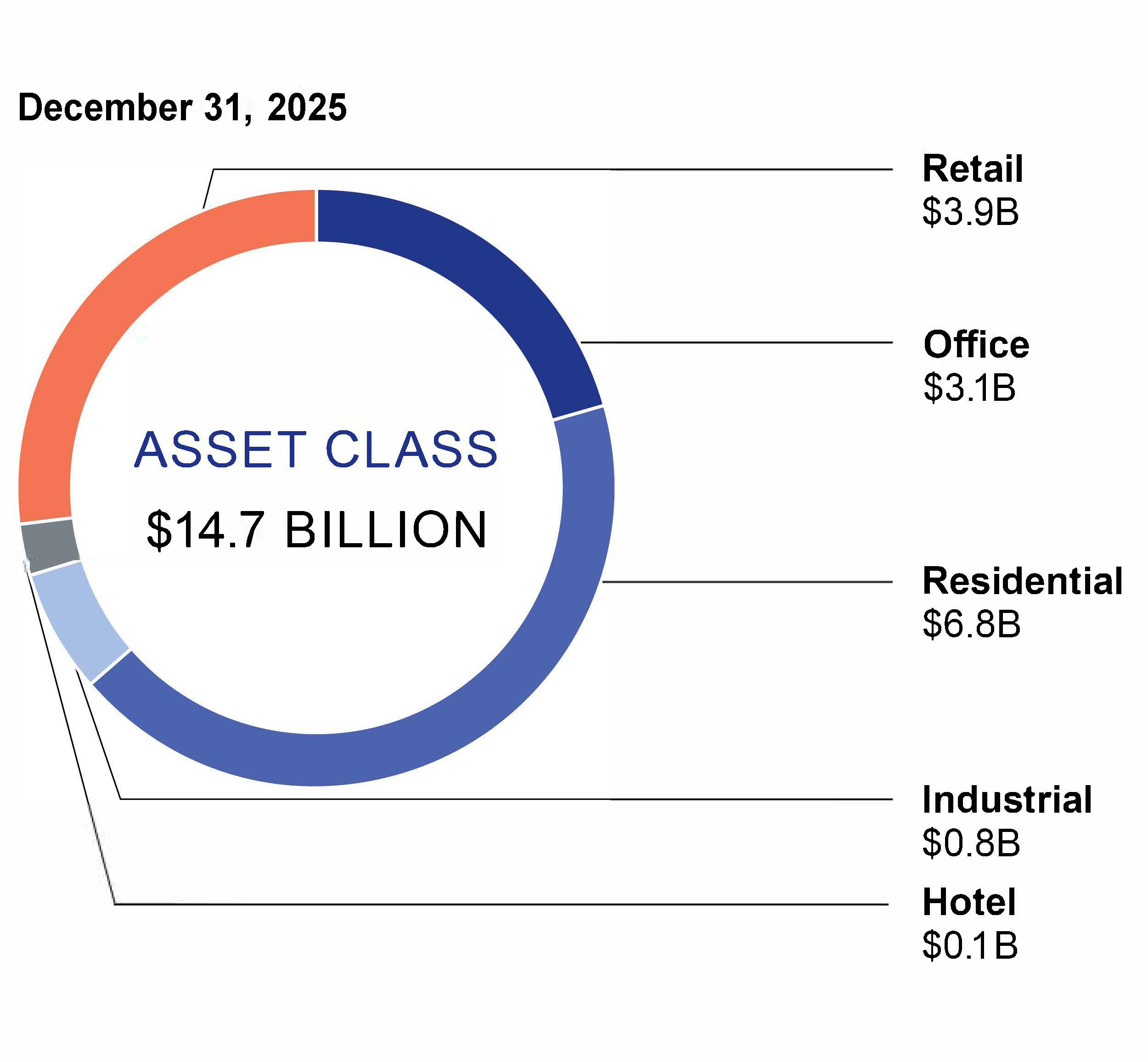 This pie chart shows the breakdown of the real estate portfolio by asset class.