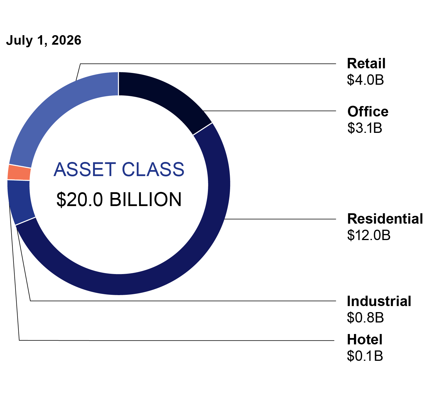 This pie chart shows the breakdown of the real estate portfolio by asset class.