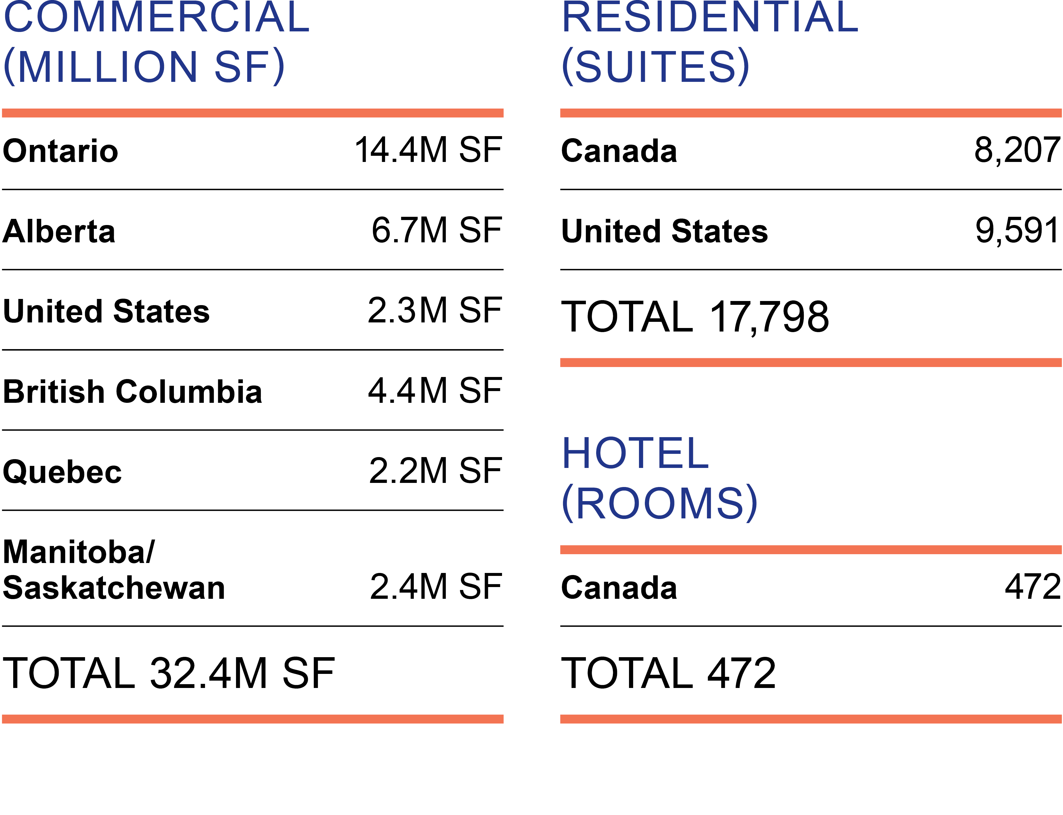 The table shows the breakdown by Geographic Area in commercial, residential and hotel properties.