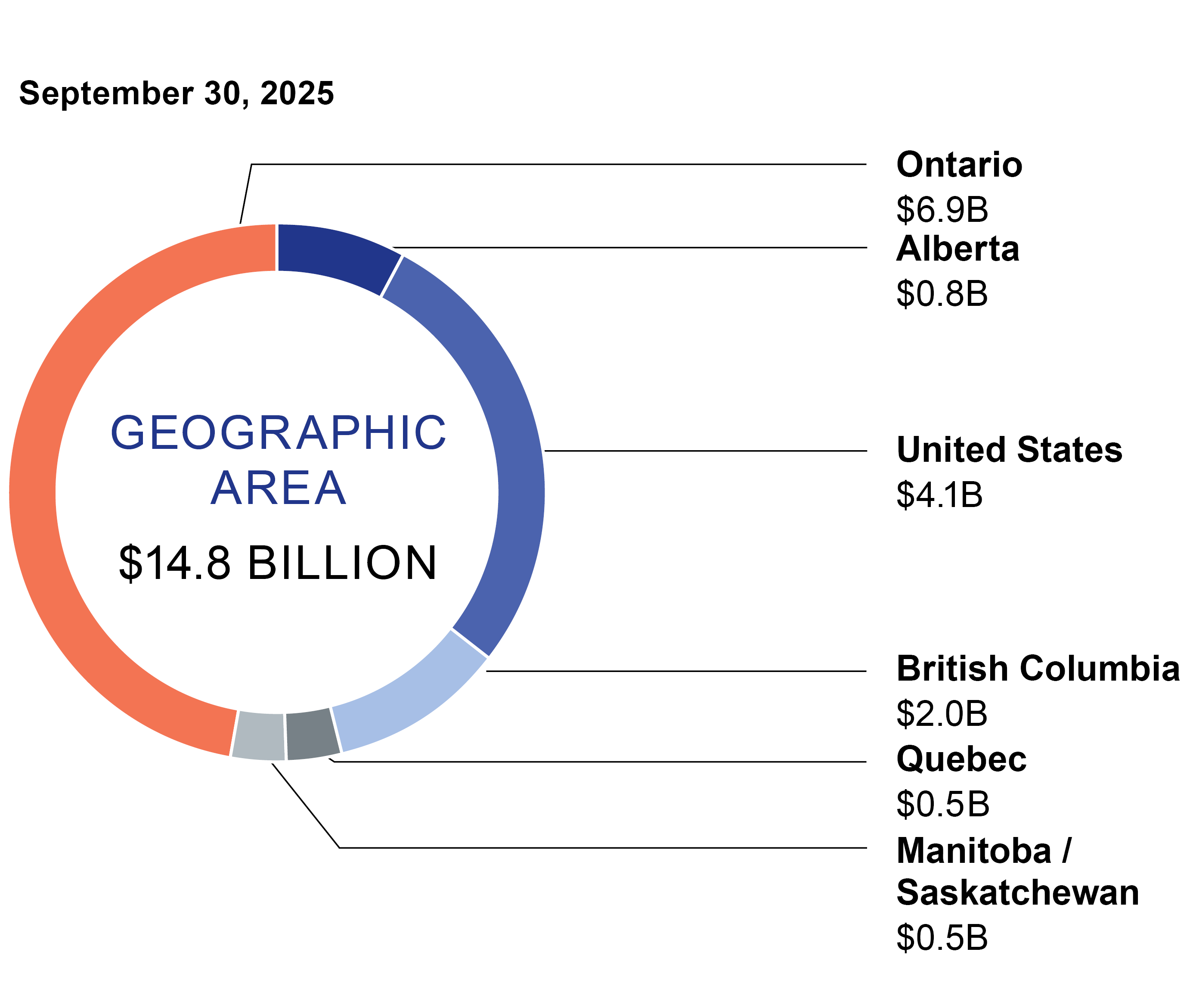 This pie chart shows the breakdown of the real estate portfolio by geographic area.