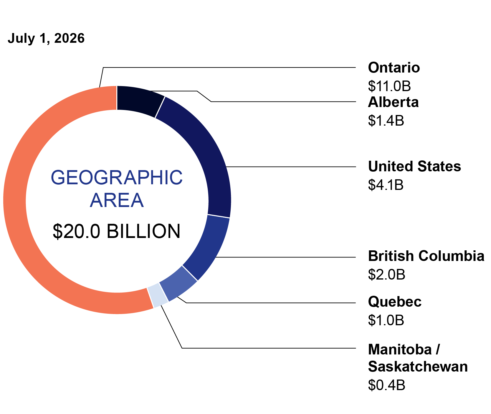 This pie chart shows the breakdown of the real estate portfolio by geographic area.
