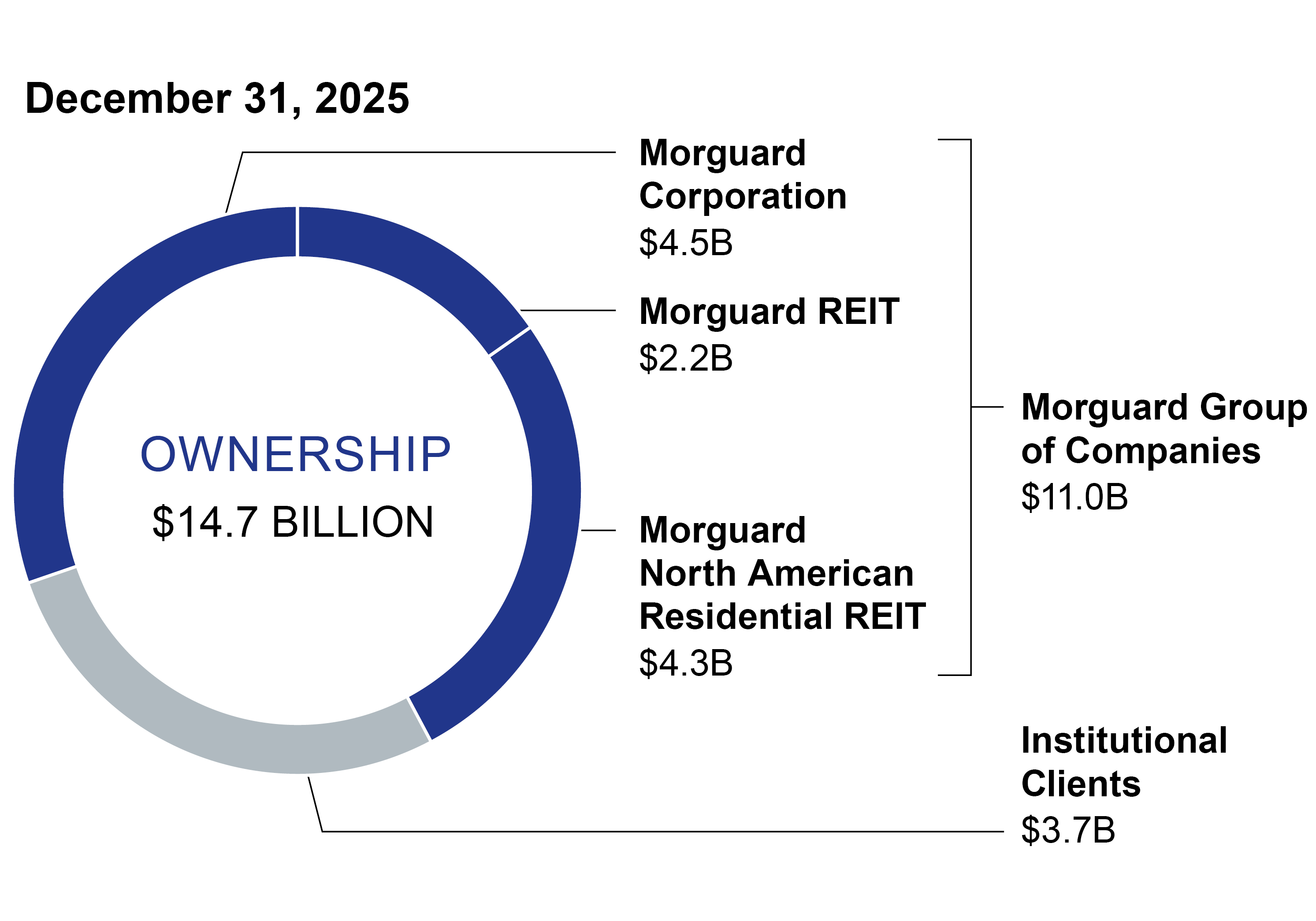 This pie chart shows the breakdown of the real estate portfolio by ownership.