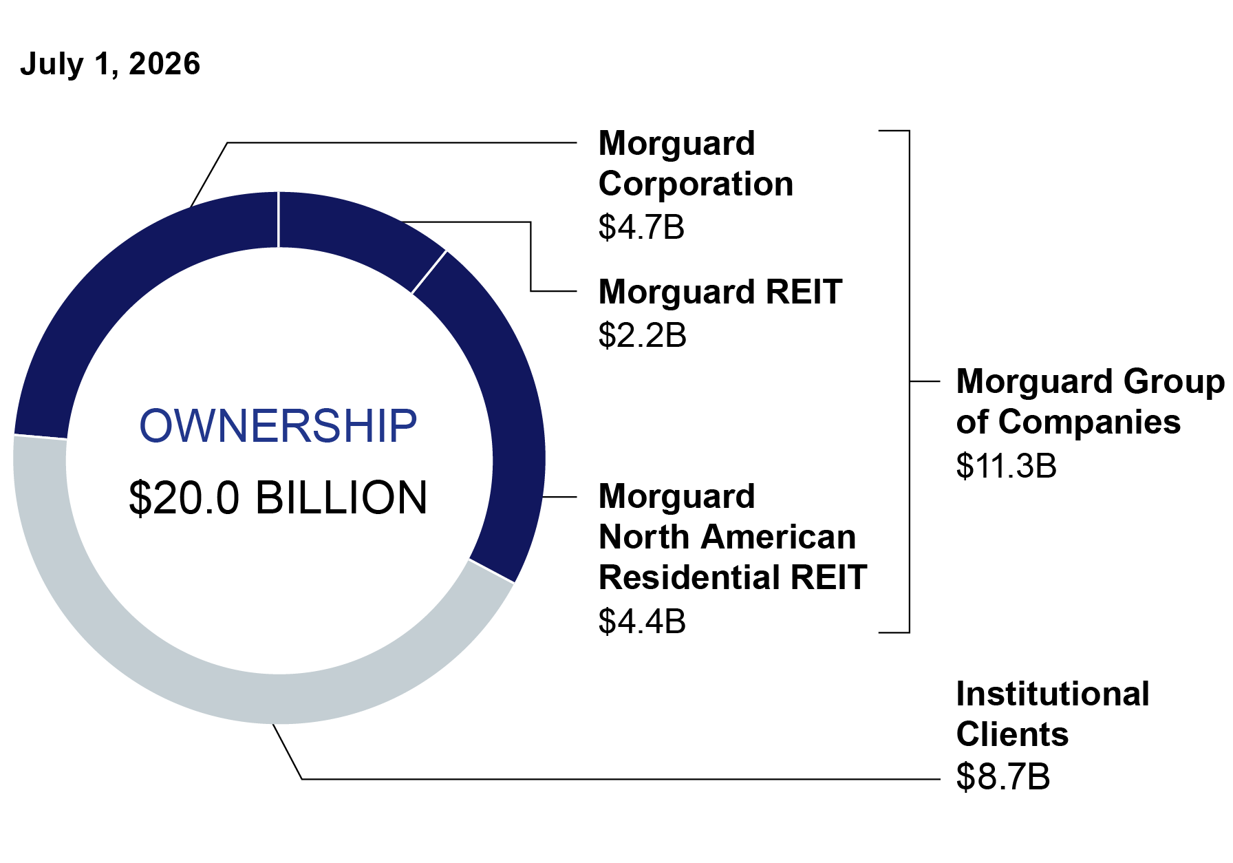 This pie chart shows the breakdown of the real estate portfolio by ownership.