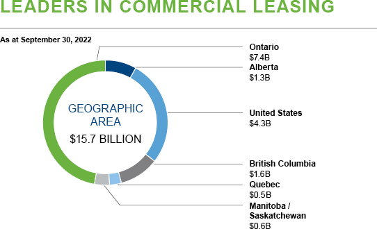 This pie chart shows the breakdown of the real estate portfolio by geographic area.