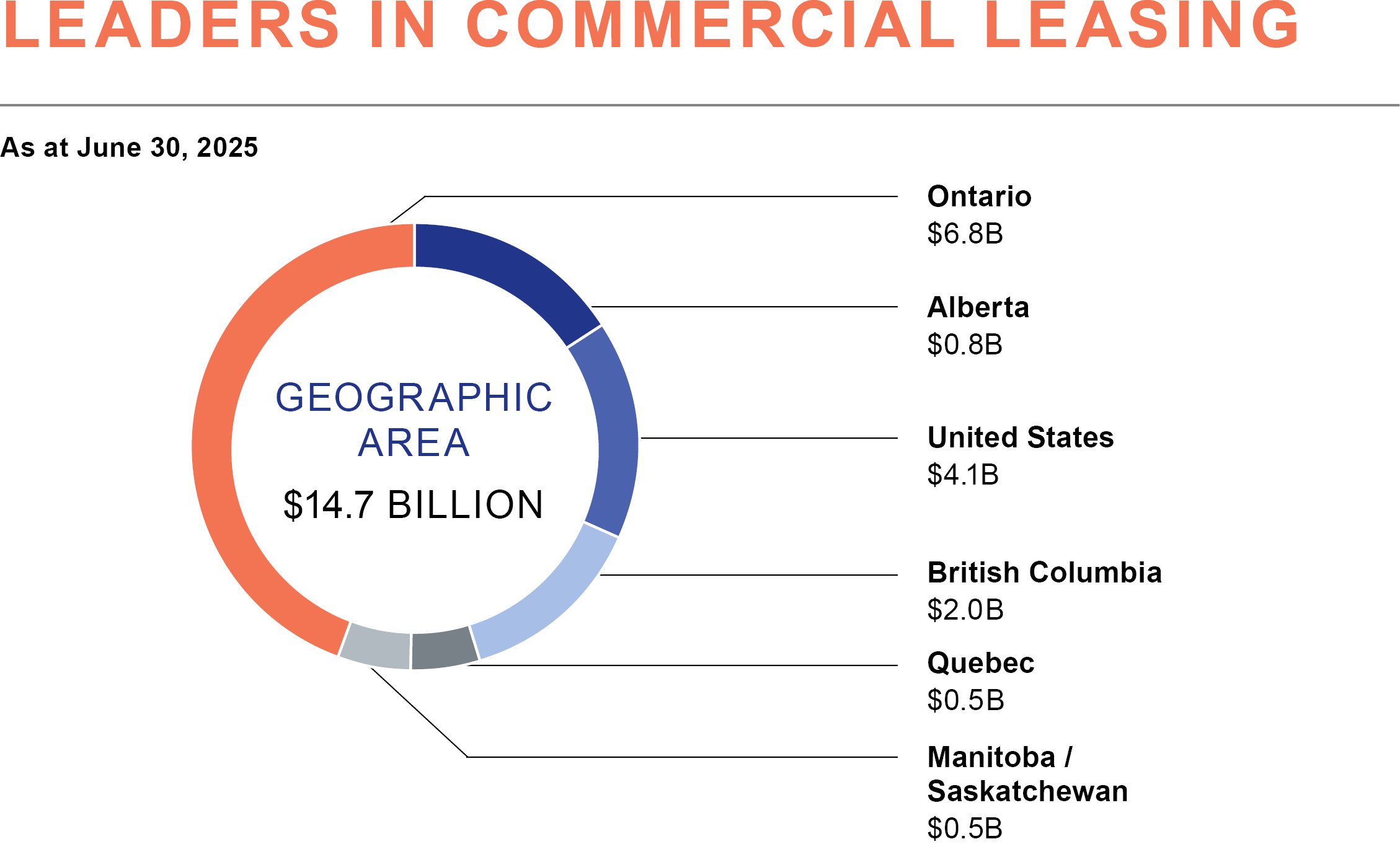 This pie chart shows the breakdown of the real estate portfolio by geographic area.