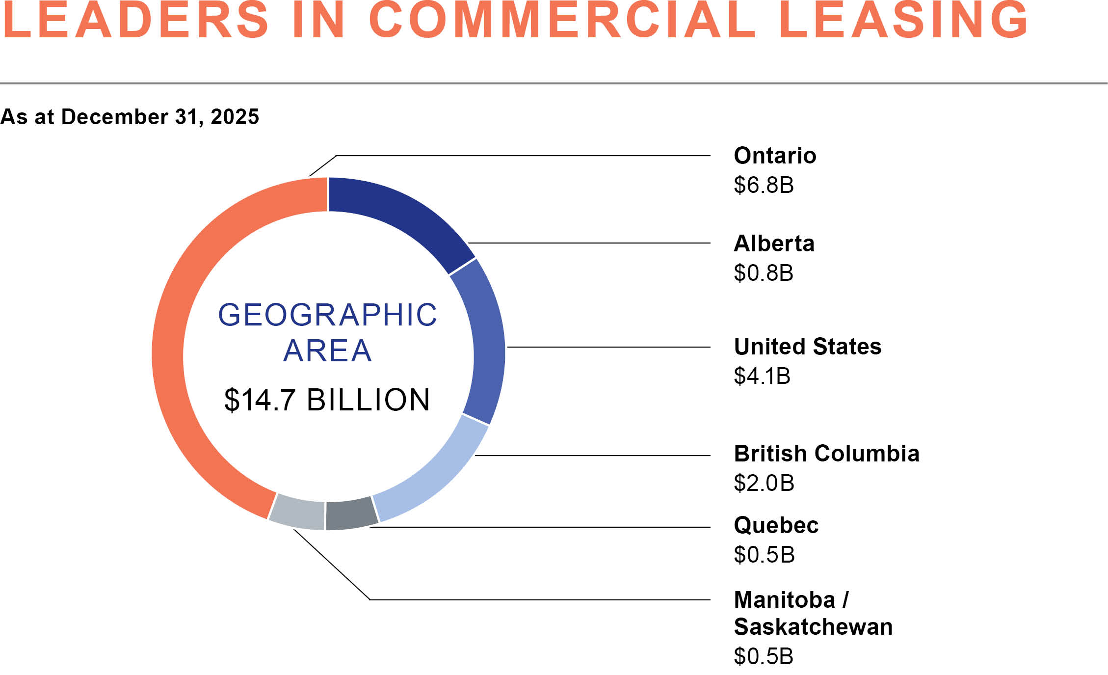 This pie chart shows the breakdown of the real estate portfolio by geographic area.