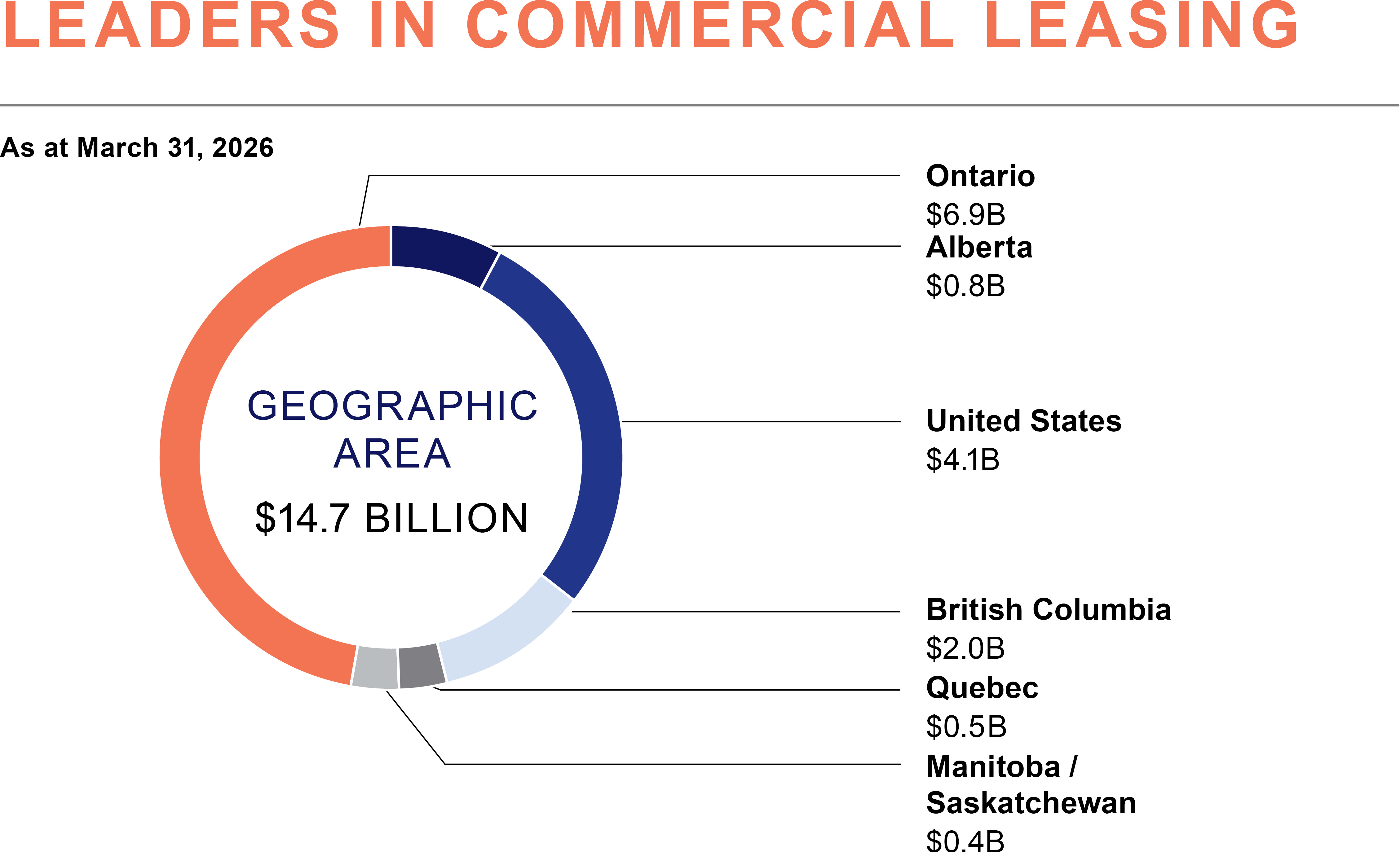This pie chart shows the breakdown of the real estate portfolio by geographic area.